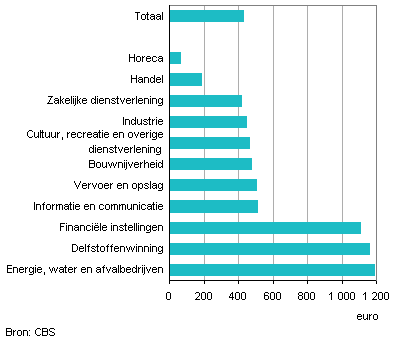 Uitgaven aan bedrijfsopleidingen per werknemer, 2010