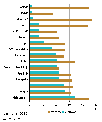 Aandeel dagelijkse rokers (15 jaar en ouder) in enkele landen, 2009