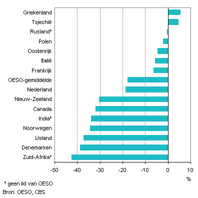 Verandering in het aandeel dagelijkse rokers (15 jaar en ouder) in enkele landen, 1999-2009