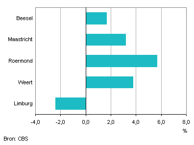 Bevolkingsprognose groeigemeenten in Limburg, 2012-2030