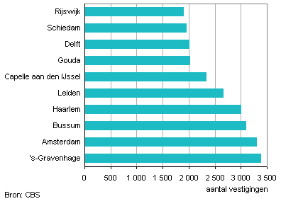 Top 10 gemeenten met de meeste bedrijfsvestingen per vierkante km