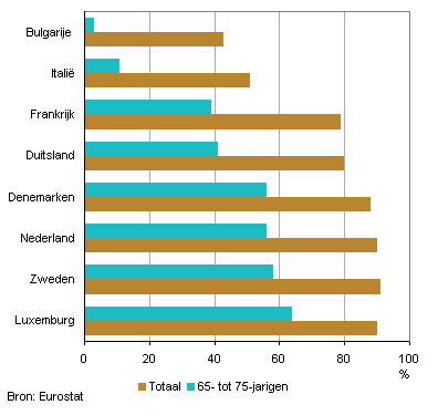 Internetgebruik 65- tot 75-jarigen en totaal in enkele EU-landen, 2010