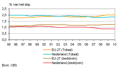 R&D-uitgaven, Nederland versus EU-27