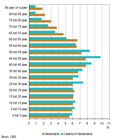 Leeftijdsopbouw bevolking Nederland en Caribisch Nederland, 2011