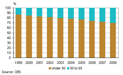 Nursing professionals (aged under 65) working in care, by age