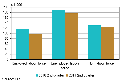 Unemployed in second quarter by labour status in third quarter