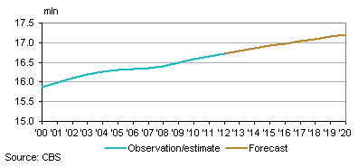 Population, observation and forecast