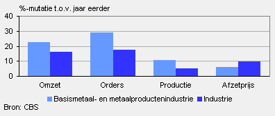 Omzet, orders, productie en afzetprijs (november 2010)