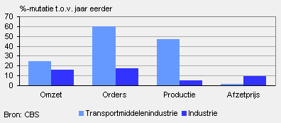 Omzet, orders, productie en afzetprijs (november 2010)