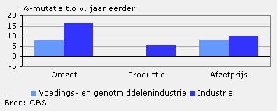 Omzet, productie en afzetprijs (november 2010)