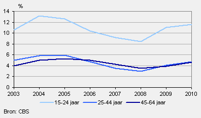 Werkloosheidspercentage