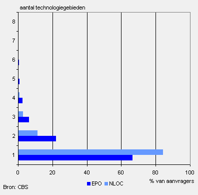Technologiegebieden waarop Nederlandse patentaanvragers actief zijn, 2000-2006