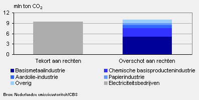 Tekort en overschot aan CO2-rechten bij Nederlandse bedrijven, 2009