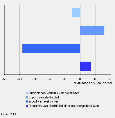 Verandering elektriciteitsmarkt, 2008 - 2009