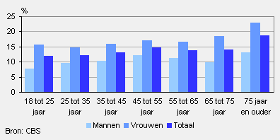 Psychische klachten naar leeftijd en geslacht, 2001/2009