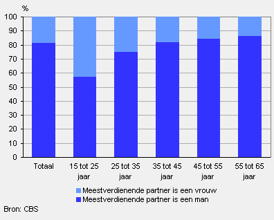 Tweeverdieners naar geslacht en leeftijd van de meestverdienende partner, 2009*