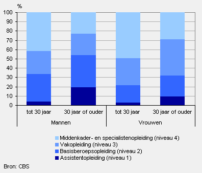 Deelnemers in het mbo naar opleidingsniveau, 2009/’10*