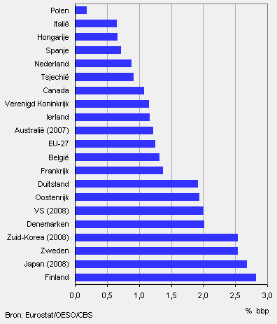 R&D-uitgaven bedrijven in de referentielanden, 2009