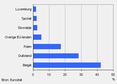 Cabotagevervoer in Nederland door EU-landen, 2009