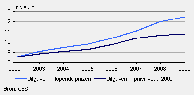Uitgaven veiligheidszorg, 2002-2009