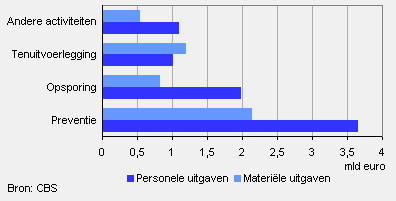 Uitgaven veiligheidszorg per activiteit in lopende prijzen, 2009