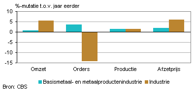 Omzet, orders, productie en afzetprijs (december 2011)