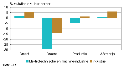 Omzet, orders, productie en afzetprijs (december 2011)