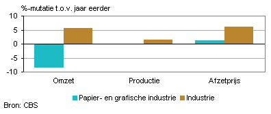 Omzet, productie en afzetprijs (december 2011)