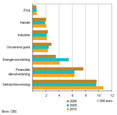 Incidentele beloning per arbeidsjaar, 2008-2010