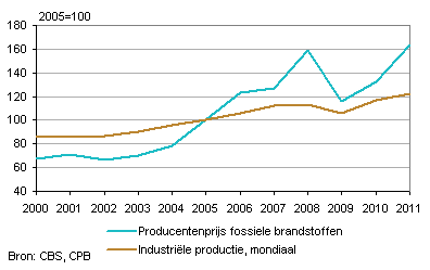 Producentenprijs fossiele brandstoffen en mondiale industriële productie (volume)