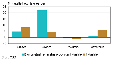 Omzet, orders, productie en afzetprijs (januari 2012)