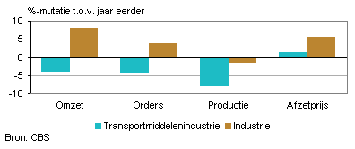 Omzet, orders, productie en afzetprijs (januari 2012)