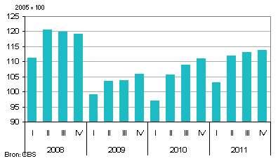 Grafiek omzetontwikkeling transportsector
