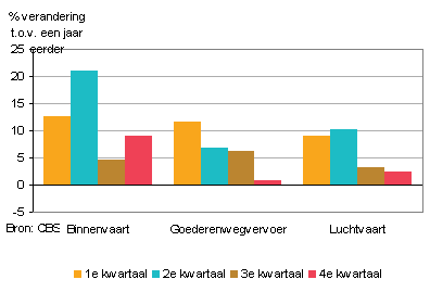 Grafiek omzetontwikkeling van binnenvaart, goederenwegvervoer en luchtvaart