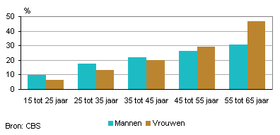 Niet-onderwijsvolgenden zonder startkwalificatie naar geslacht en leeftijd, 2010