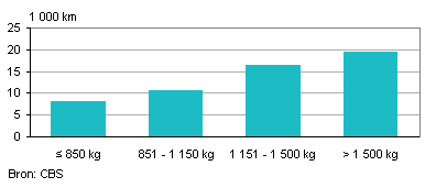 Gemiddeld gereden afstand naar gewichtsklasse, 2010