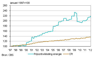 Prijsontwikkeling energie en CPI