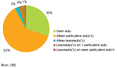 Particuliere en leaseauto's, 2010