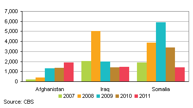 Asylum seekers from Afghanistan, Iraq and Somalia