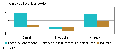 Omzet, productie en afzetprijs (februari 2012)