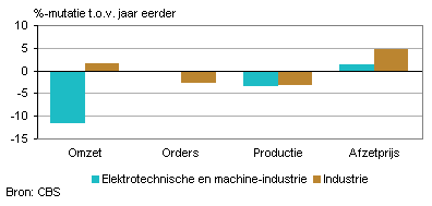 Omzet, orders, productie en afzetprijs (februari 2012)