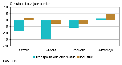 Omzet, orders, productie en afzetprijs (februari 2012)