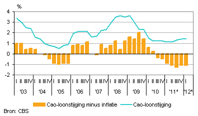 Cao-loonstijging minus inflatie