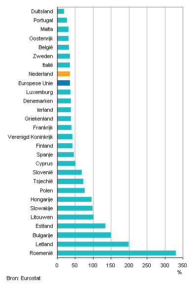 Stijging loonkosten per gewerkt uur (lokale valuta) tussen 2001 en 2011