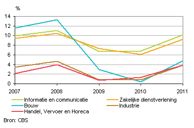 Groeisaldo aantal bedrijven, 2007-2011
