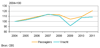 Ontwikkeling luchttransport via Nederlandse luchthavens