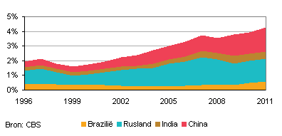 exportaandeel BRIC