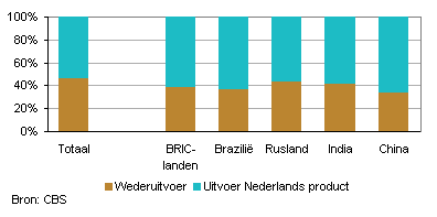 nederlandsproduct-bric