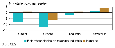 Omzet, orders, productie en afzetprijs (maart 2012)