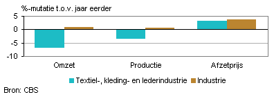 Omzet, productie en afzetprijs (maart 2012)